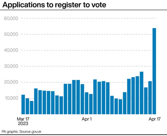 Applications to register to vote