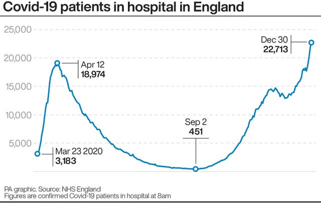 Covid-19 patients in hospital in England