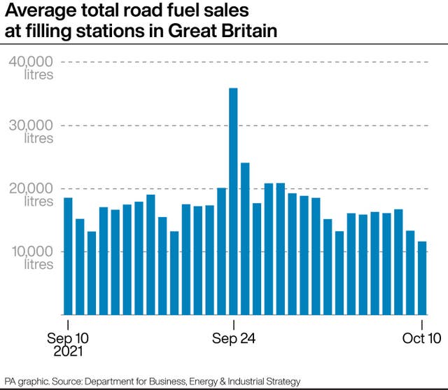 Average road fuel sales at filling stations in Great Britain