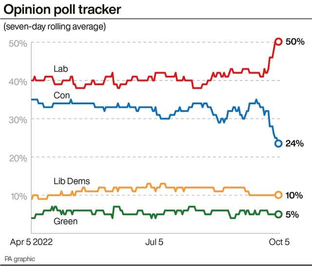 PA infographic showing opinion poll tracker 