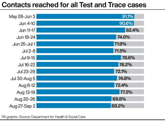 PA infographic showing contacts reached for all Test and Trace cases