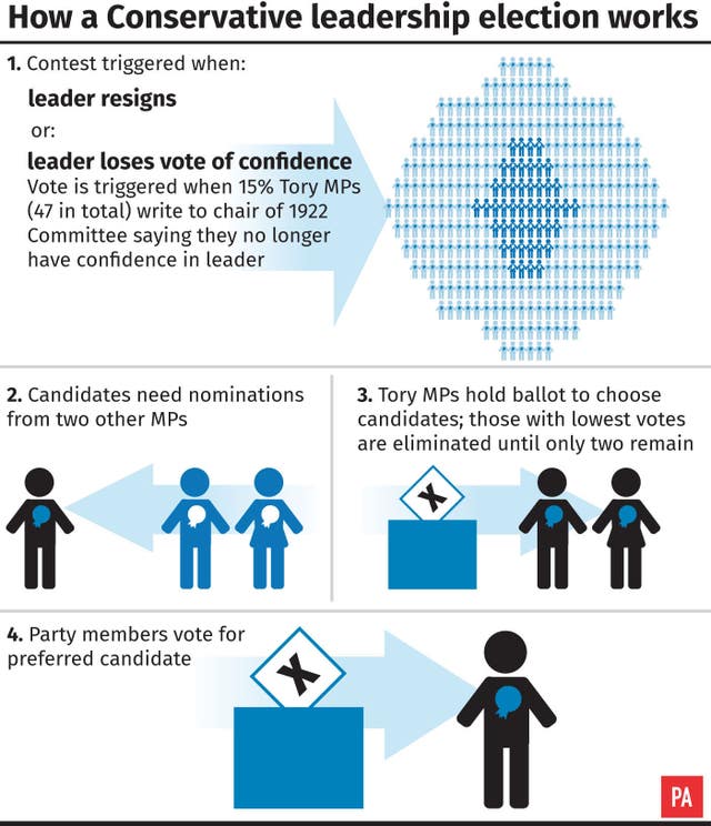 How a Conservative leadership election works graphic