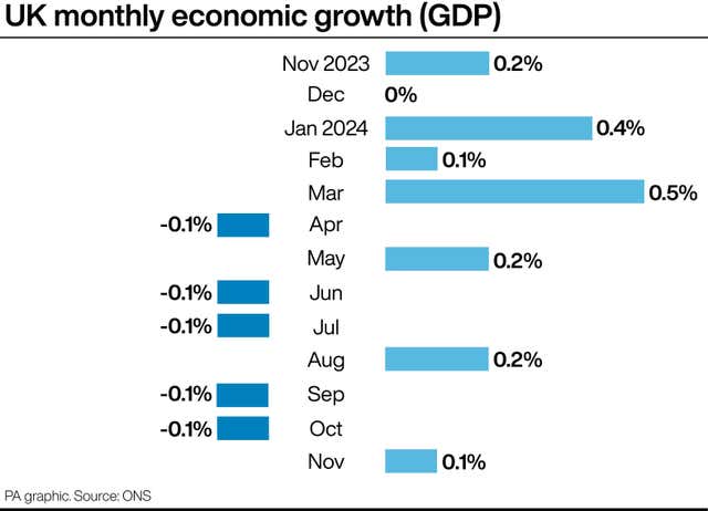 A graph showing monthly economic growth in the UK between November 2023 and November 2024