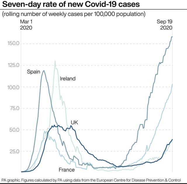 Seven-day rate of new Covid-19 cases