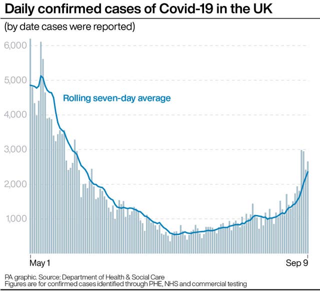 Daily confirmed cases of Covid-19 in the UK