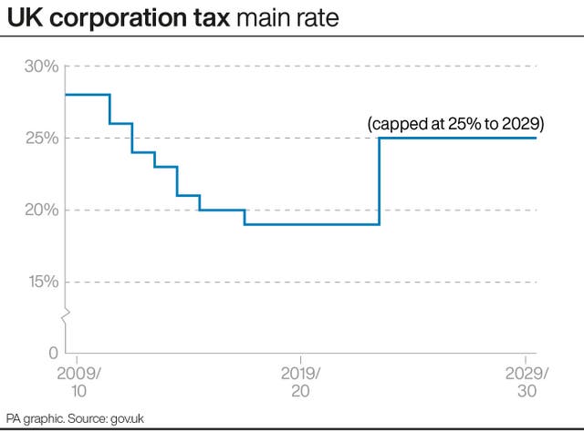 A graph showing the main rate of UK corporation tax