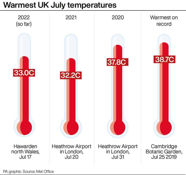 Warmest UK July temperatures