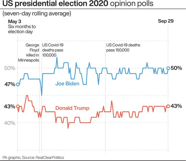 US presidential election 2020 opinion polls