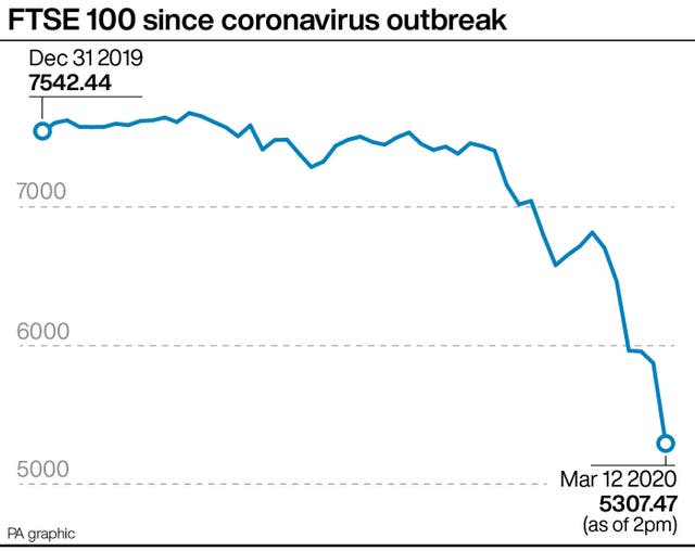 FTSE 100 since coronavirus outbreak