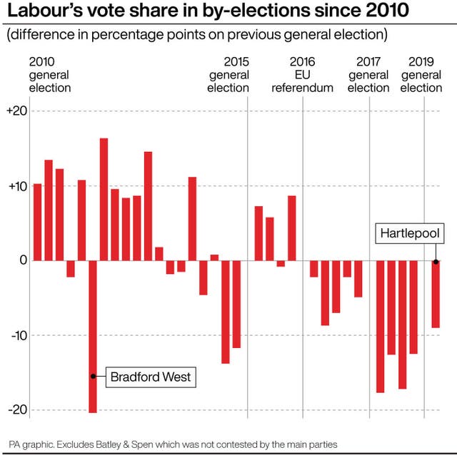 Labour’s vote share in by-elections since 2010