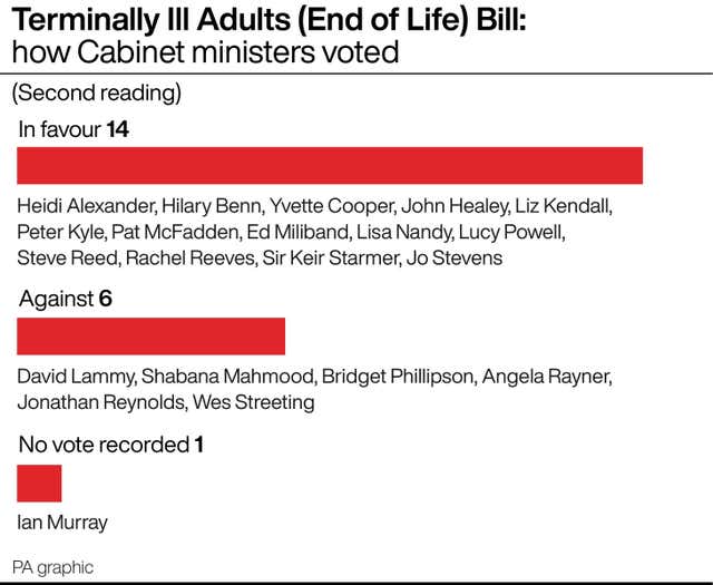 PA infographic showing Terminally Ill Adults (End of Life) Bill: how Cabinet ministers voted 