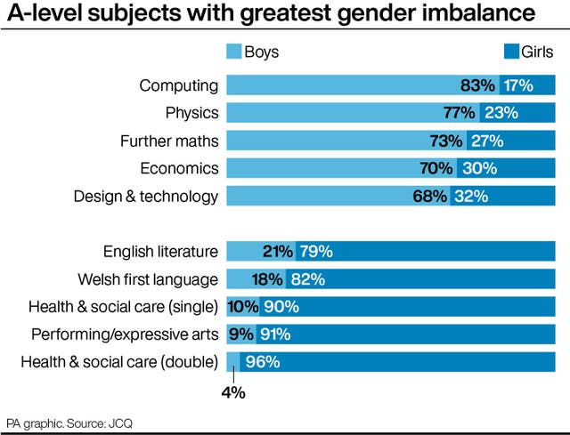 A chart showing A-level subjects in 2024 with the greatest gender imbalance (PA Graphics)