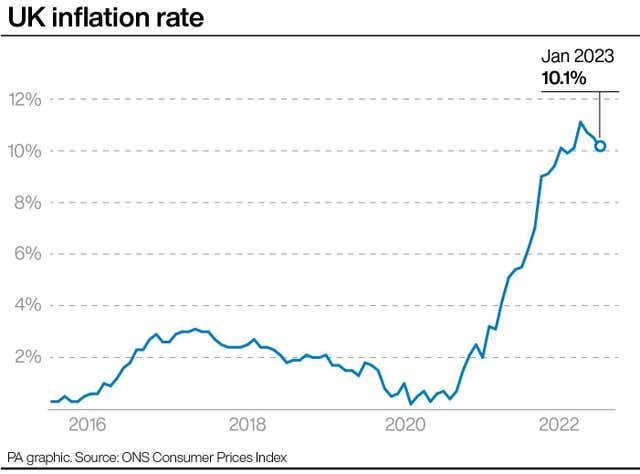 PA infographic showing UK inflation rate