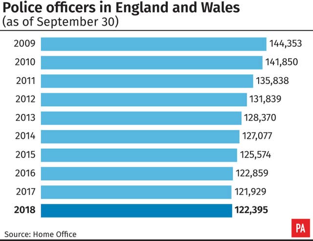 Police officers in England and Wales.