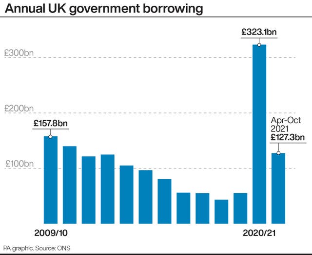 Annual UK Government borrowing