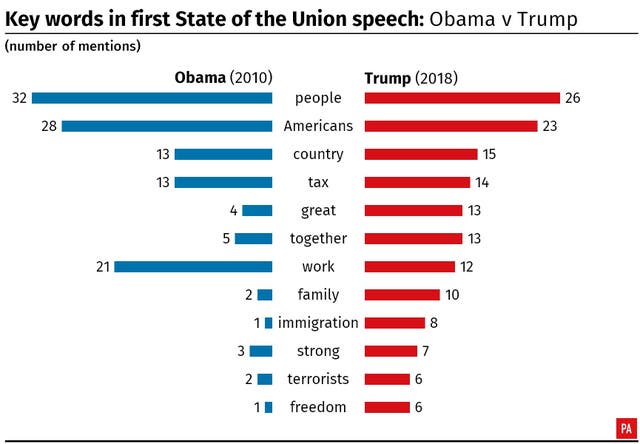 Key words in first State of the Union speech: Obama v Trump