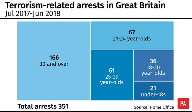 Terror Arrests