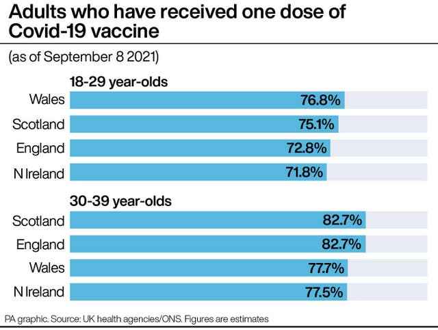 Adults who have received one dose of Covid-19 vaccine