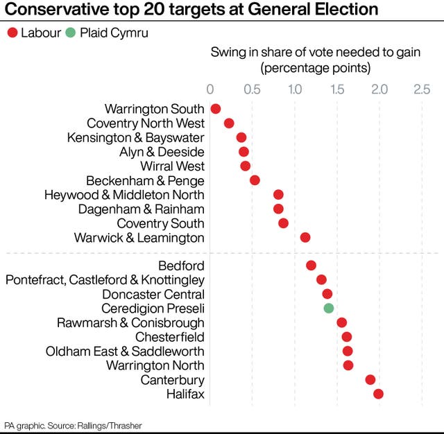 Conservative top 20 targets at General Election