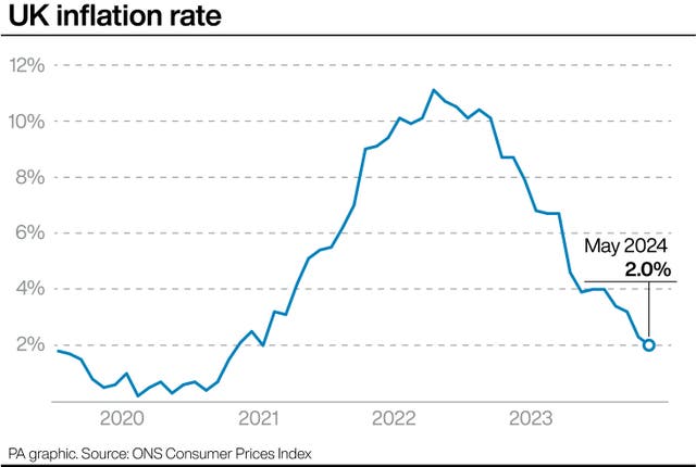 Graphic showing inflation rate starting at below 2% in 2020, peaking at above 10% in 2022 and hitting 2.0% last month