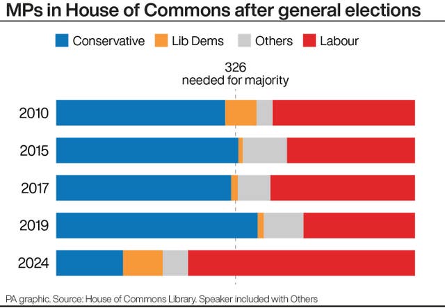 Graphic showing how many MPs from Labour, the Conservatives, Lib Dems and other parties were elected to the House of Commons after general elections from 2010 to 2024