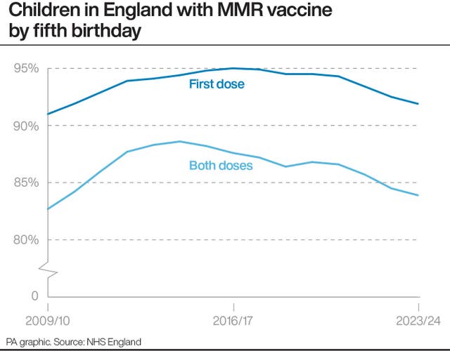 Graph showing percentage uptake among children in England of the MMR vaccine by their fifth birthday from 2009/10 to 2023/24