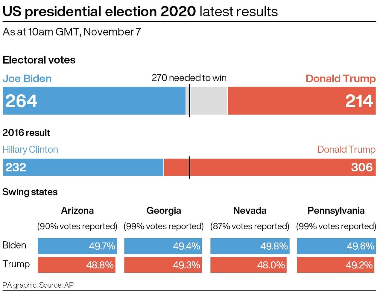 US election count drags on as Biden edges closer to victory over Trump