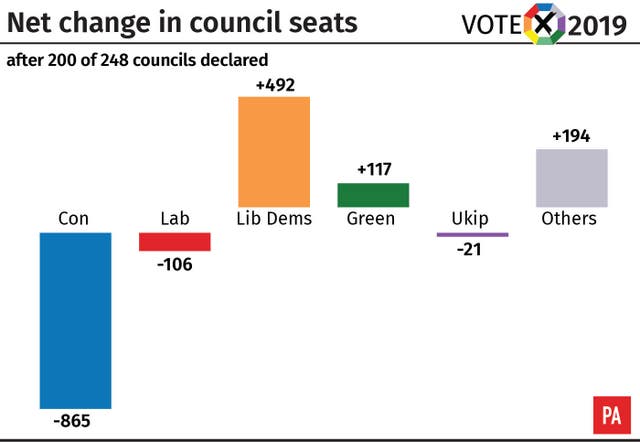 Local elections: net change in council seats after 200 councils have declared