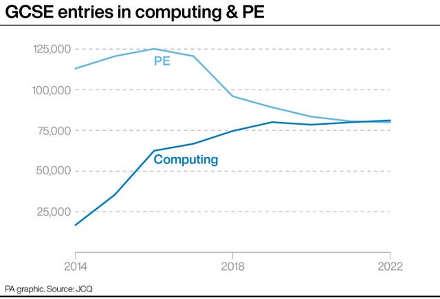 GCSE entries in computing & PE