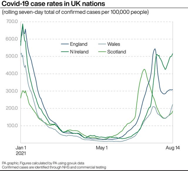 Covid-19 case rates in UK nations