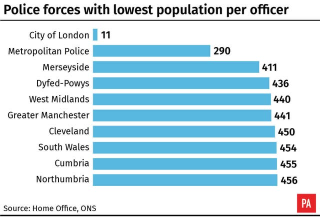 Police forces with lowest population per officer. 