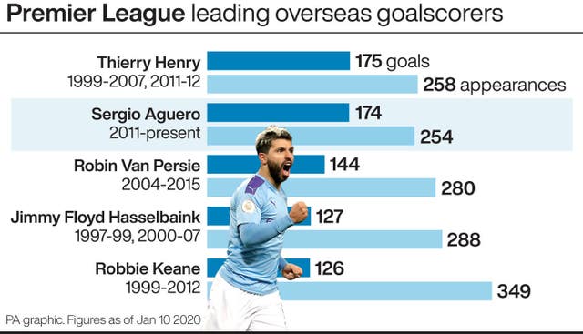 Premier League leading overseas goalscorers