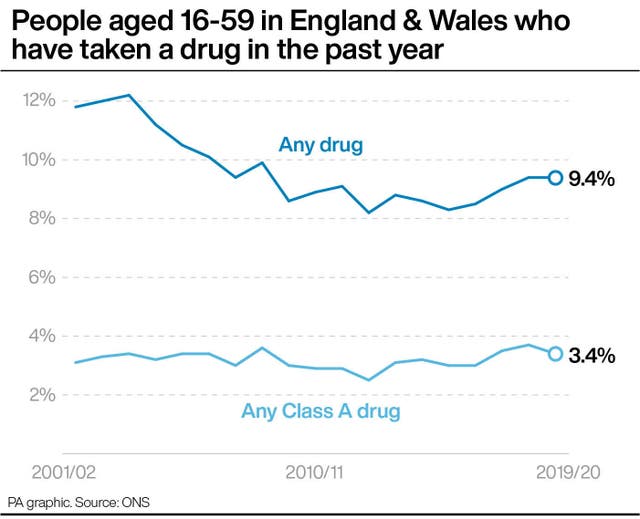 People aged 16-59 in England & Wales who have taken a drug in the past year