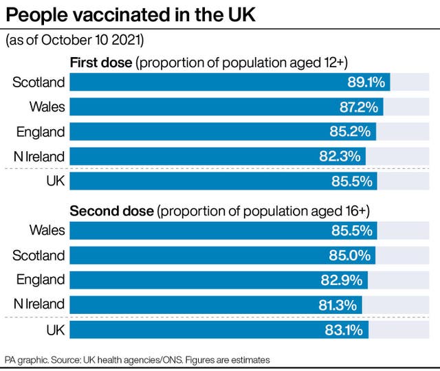 People vaccinated in the UK