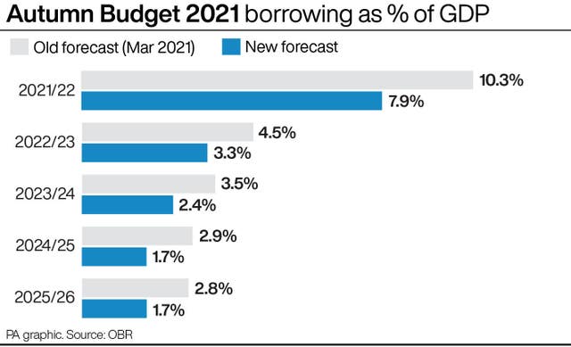 Autumn Budget 2021 borrowing as % of GDP