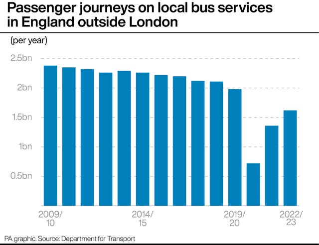 Bar chart showing passenger journeys on local bus services in England outside London from 2009/10 to 2022/23