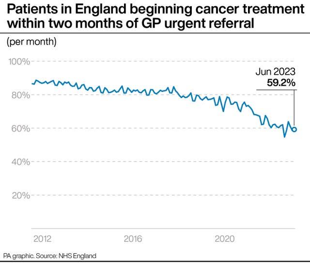 Patients in England beginning cancer treatment within two months of GP urgent referral.