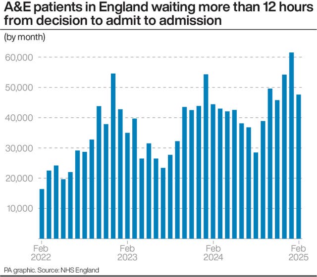 A Pa graphic showing the number of A&E patients in England waiting more than 12 hours from decision to admit to admission 