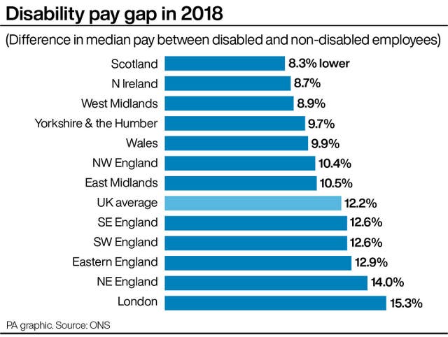 Disability pay gap