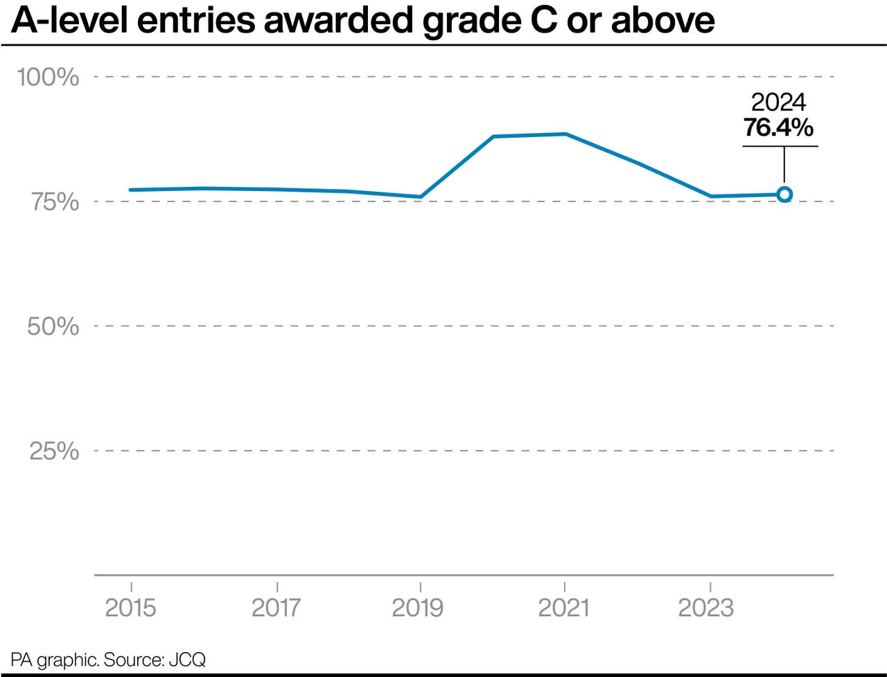 Alevel top grades reach record high outside of pandemic years East