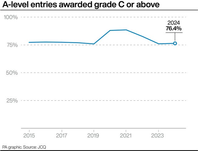 A-level entries awarded grade C or above