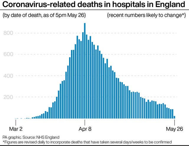 Coronavirus-related deaths in hospitals in England