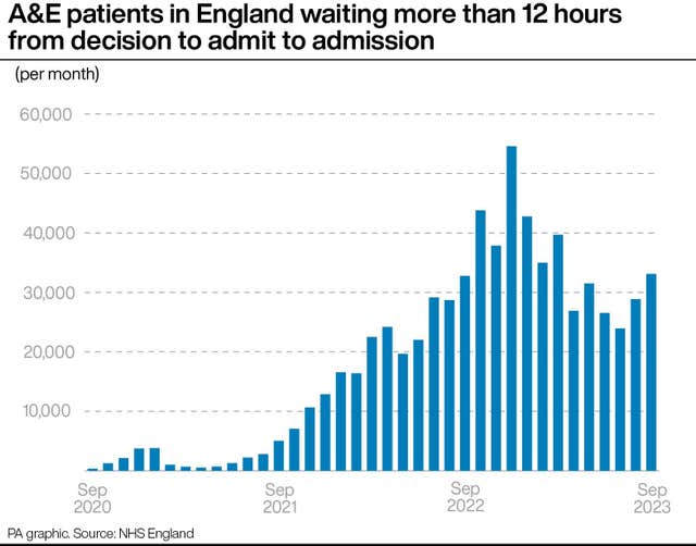 A&E patients in England waiting more than 12 hours from decision to admit to admission