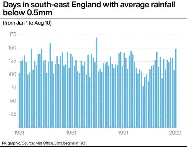 Days in south-east England with average rainfall below 0.5mm