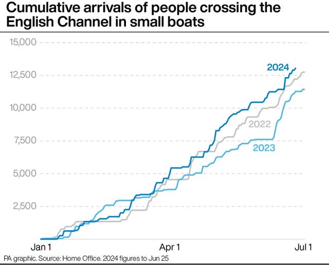 Graphic showing the cumulative arrivals of people crossing the English Channel in small boats for the whole of 2024