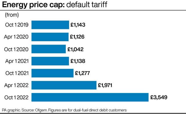 Energy price cap: default tariff.