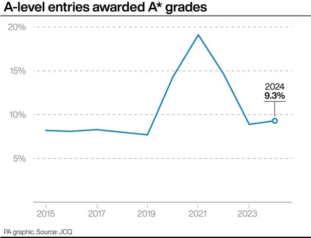 Graph showing the percentage of A-level entries awarded A* grades from 2015 to 2024