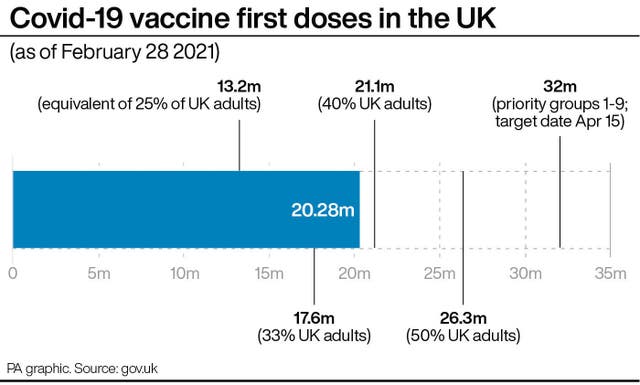 Vaccine first doses in the UK