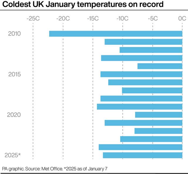 Graphic showing coldest UK January temperatures on record