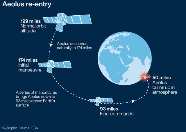 Aeolus re-entry